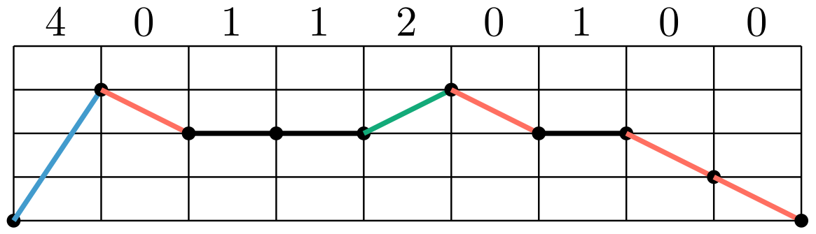 an illustration of the Lukasiewicz path corresponding to the string 401120100